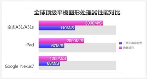 最强游戏四核！全志A31/A31s平板推荐 