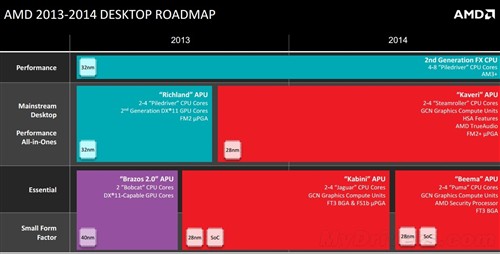 FX架构没死 AMD网曝路线图竟然是假的 