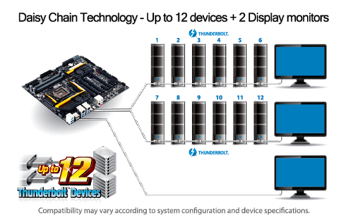 技嘉过Intel双端口 Thunderbolt2认证 