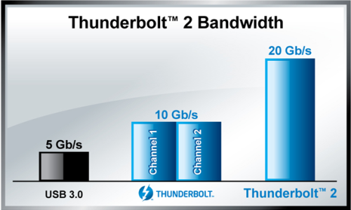 技嘉过Intel双端口 Thunderbolt2认证 