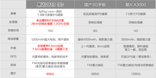 昂达V819 3G率先获 工信部入网许可证 