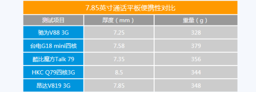 最便携7.9寸通话平板 驰为V88 3G上市 