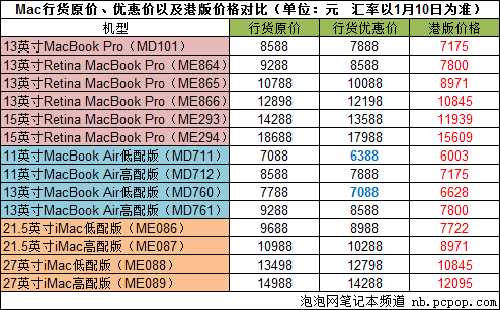 促销日怎么买划算 苹果全线产品均上榜 