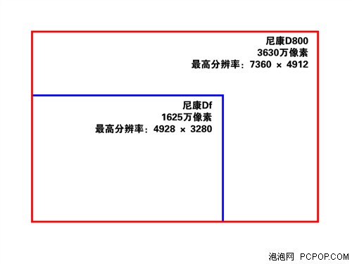 要实用还是文艺 尼康D800/Df该选哪款 