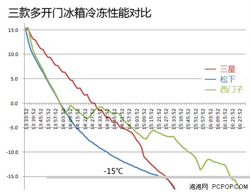 400公升级争霸战 三款多开门冰箱横评 