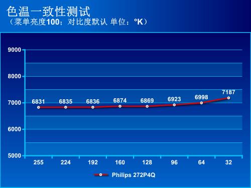 专业高分屏！飞利浦272P4Q显示器评测 