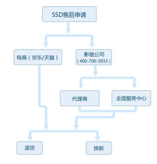 影驰套装更实惠 影驰SSD京东促销活动 