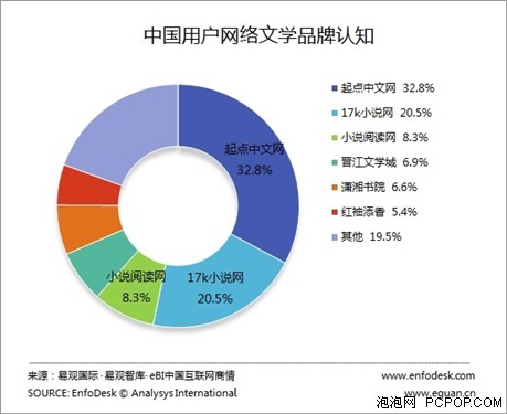 用户网络文学品牌认知 17K正直逼起点 