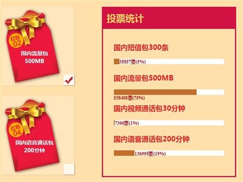 联通好福利 将免费向3G用户赠500M流量