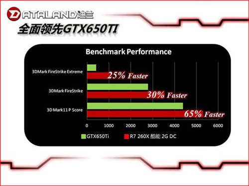 2G显存也不贵！迪兰R7 260X热卖999元 