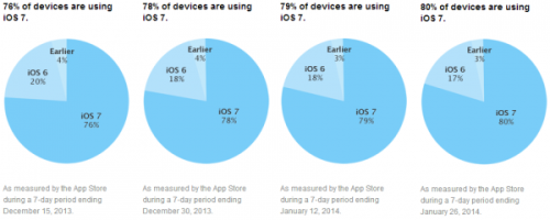 APP Store数据：80%用户升级iOS 7系统 