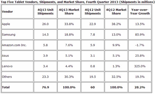 IDC发布平板报告：三星生猛联想暴走 