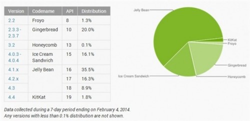 Android 4.4发布3个月 市占率升至1.8% 