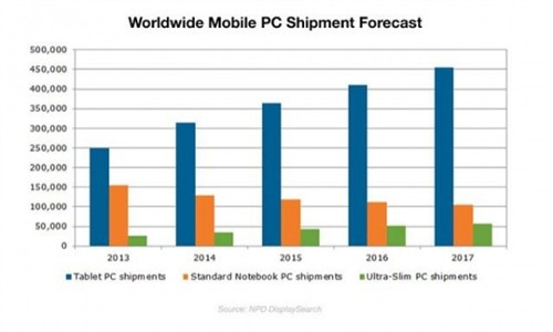 平板电脑将在三年后统治移动计算市场 