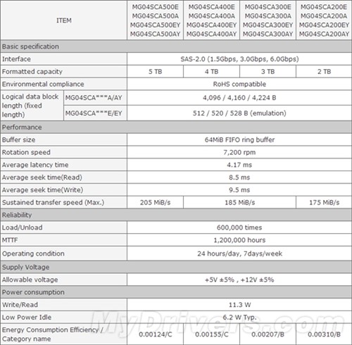 全球首款5TB 东芝发布新系列企业级硬盘 