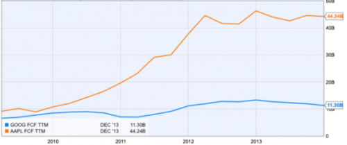 苹果现金流是谷歌4倍 企业价值反超苹果 