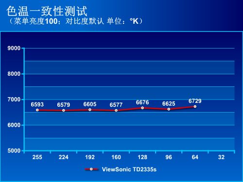 十点电容触控 优派TD2335s显示器评测 