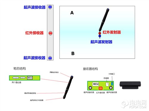 乐趣无极限 几款Windows8外设特色推荐 