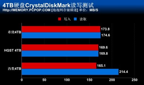 普及大容量 三款市售4TB硬盘对比评测 