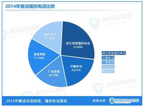 腾讯手机管家春运报告:电信诈骗仍猖獗_企业信
