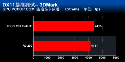 HIS R9 290金立方评测 