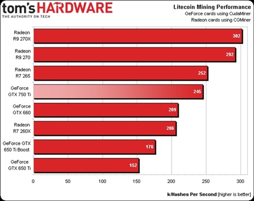 GTX 750Ti挖矿也给力 莱特币效能明显 