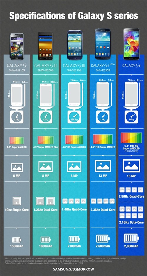 如此强悍?三星官方泄漏8核版GALAXY S5 