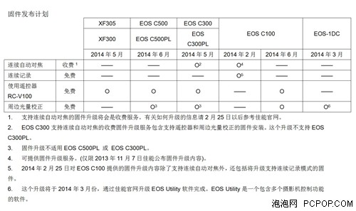 佳能针对专业摄像机推出RC-V100遥控器 