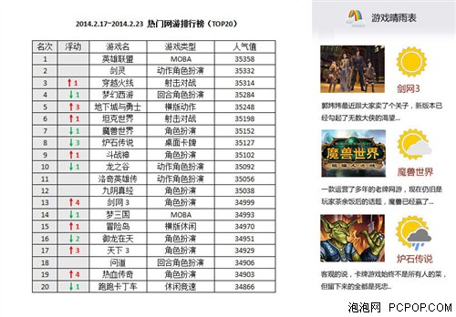 周网游榜：LOL蝉联榜首剑网3人气回暖 