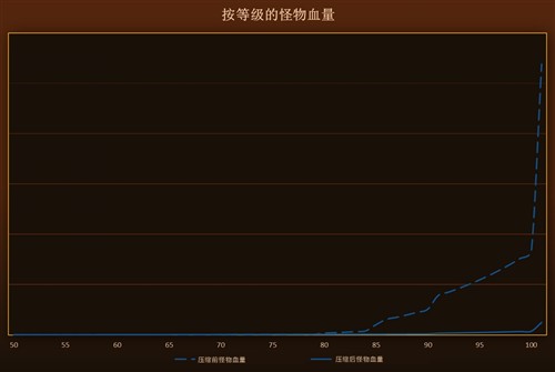 魔兽6.0 重磅消息  终于要压缩属性了 