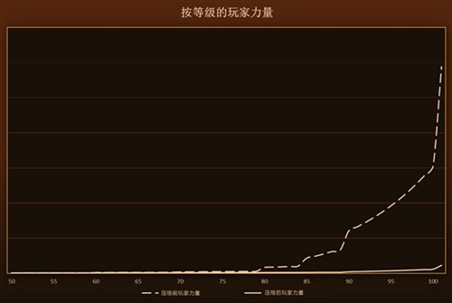 魔兽6.0 重磅消息  终于要压缩属性了 