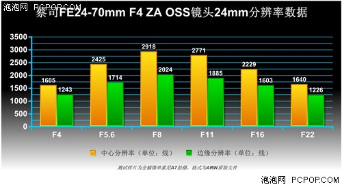 优异索尼微单镜头 蔡司FE24-70/F4评测 