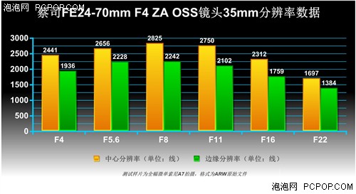 优异索尼微单镜头 蔡司FE24-70/F4评测 