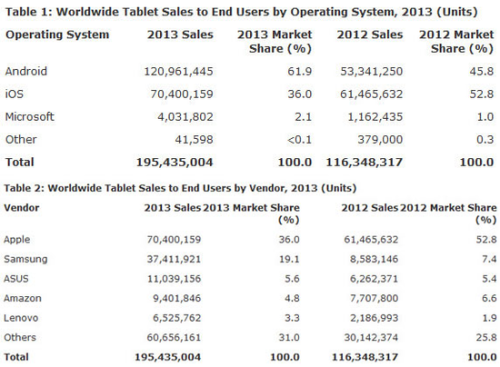 全球平板销量1.95亿台 安卓首次超iPad 