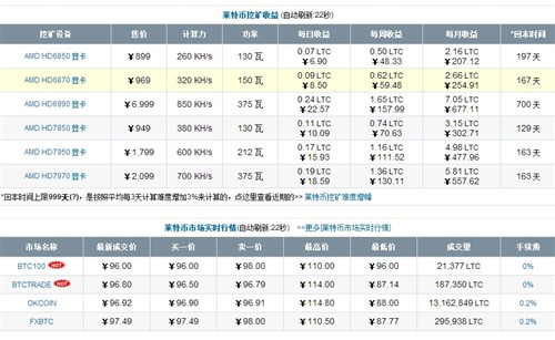 山寨币挖矿那点事 测主流A卡挖矿效率 