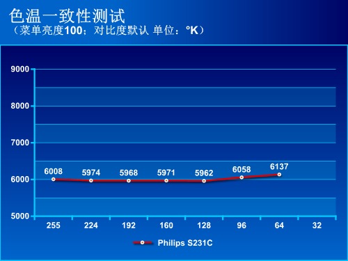 跨界智能安卓 飞利浦S231C显示器评测 