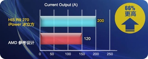iPower超频更多HIS R7 270冰立方1399 