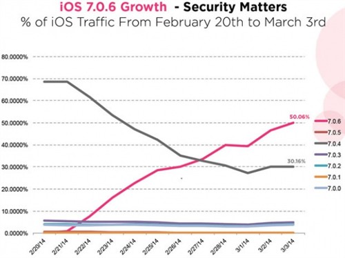 iOS 7.0.6份额升高！占比已经达50.6% 