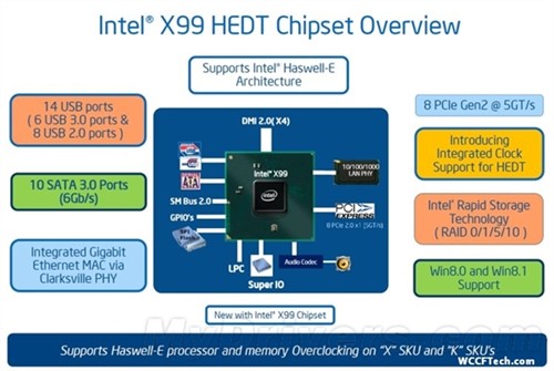 有诚意 Intel X99支持原生六个USB 3.0 