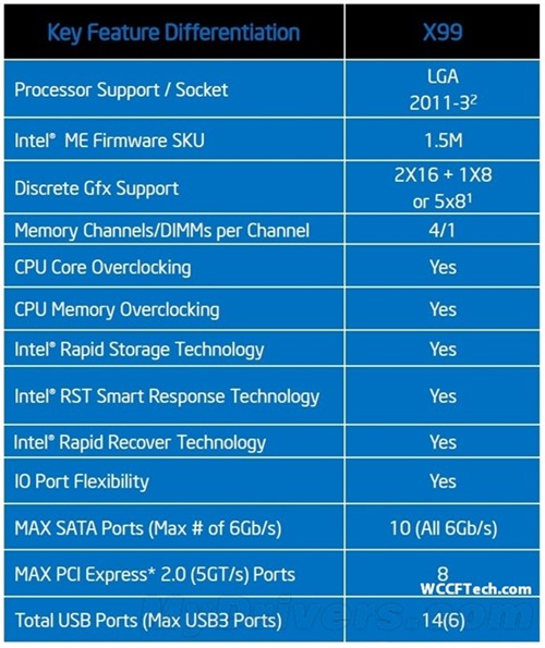 有诚意 Intel X99支持原生六个USB 3.0 