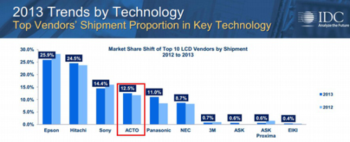 IDC2013年报告 雅图全年出货跻身第五 