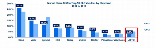 IDC2013年报告 雅图全年出货跻身第五 