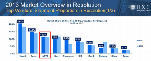 IDC2013年报告 雅图全年出货跻身第五 