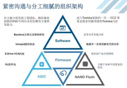 全新的起点 OCZ浴火重生 再战SSD江湖 