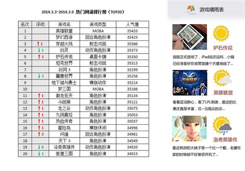 一周网游榜炉石借势上涨 LOL蝉联榜首 