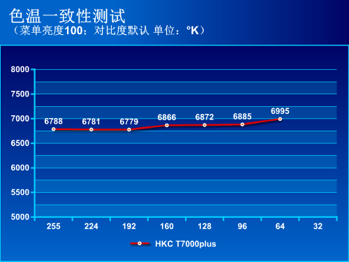 爆款基因再度进化 HKC T7000plus评测 