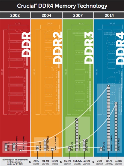 8G*2报价2800元 美光服务器DDR4开卖 