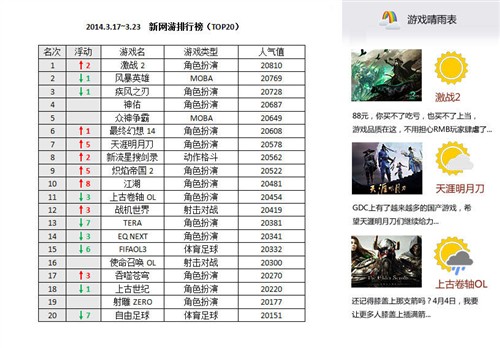 一周新游榜激战2跃居榜首 江湖进前十 