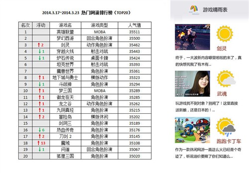 一周网游榜剑灵重回前三炉石小幅下滑 