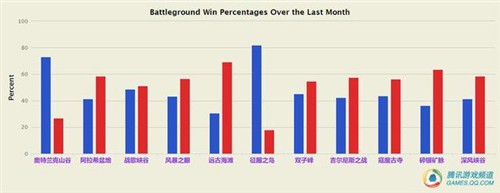 外服魔兽三月战场胜率调查：雄大战场 